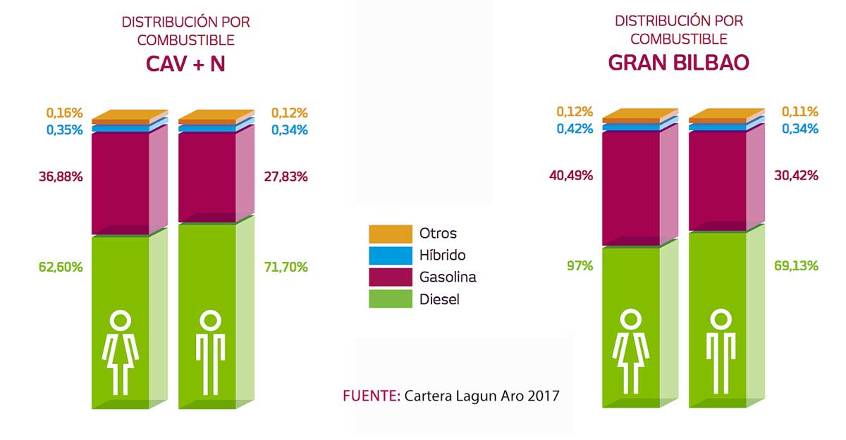 Gráfico: Preferencias por combustible. El diésel sigue siendo mayoritario en el conjunto del País Vasco y Navarra. El 71,70% de los hombres asegurados utiliza gasóleo frente al 62,60% de las mujeres.