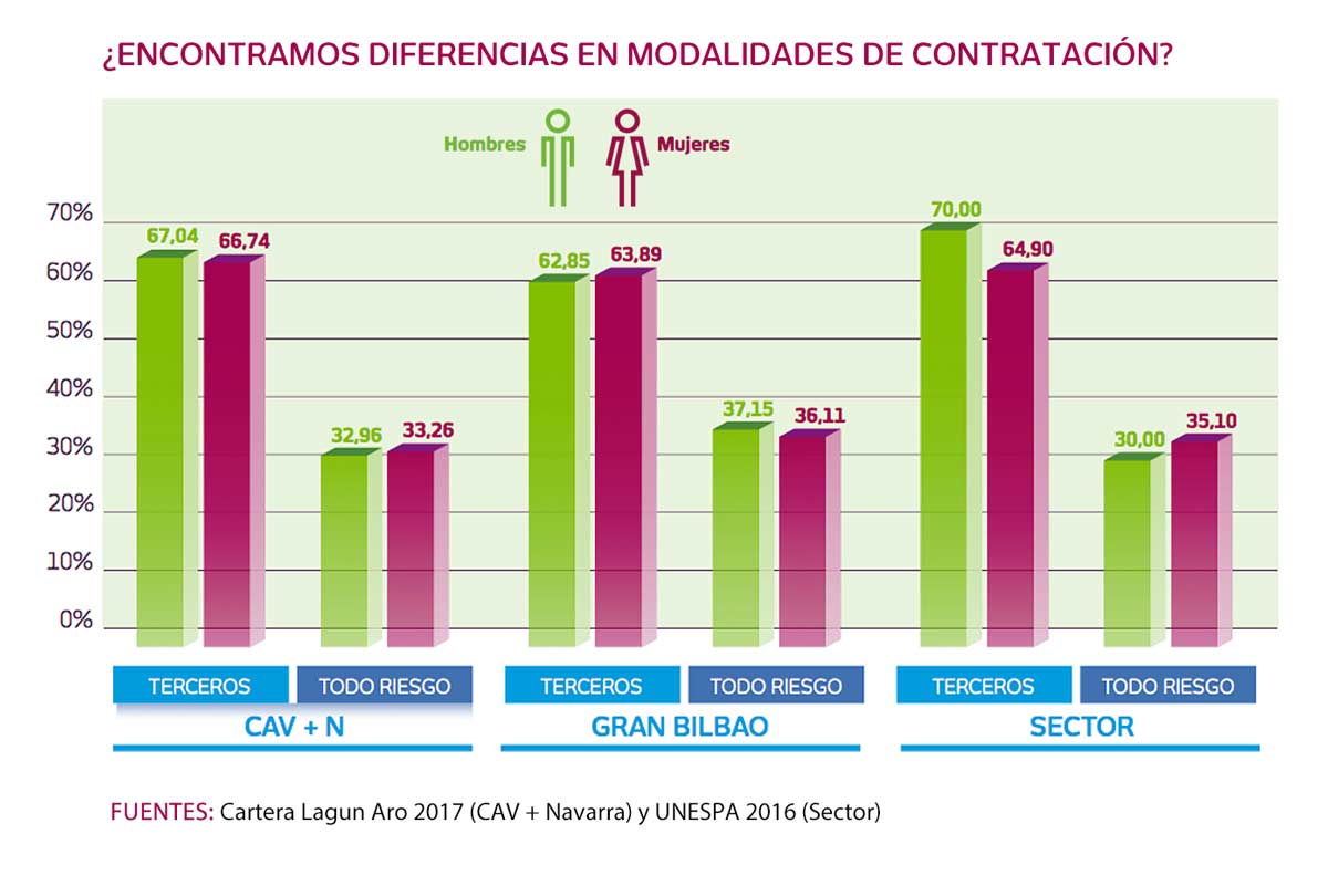 Gráfico: ¿Encontramos diferencias entre mujeres y hombres en las modalidades de contratación? En la Comunidad Autónoma Vasca y Navarra el 67,04% de los hombres y el 66,74% de las mujeres contratan pólizas a terceros. Las diferencias en el Todo Riesgo también son mínimas: 33,26% ellas y 32,96% ellos. Si vamos a los datos de toda España ofrecidos por UNESPA en 2016, la diferencia es ligeramente mayor en ambas modalidades: solo 5 puntos de diferencia.