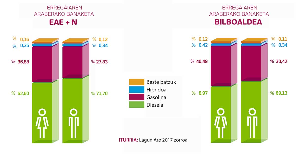 Grafikoa: Erregaiaren araberako banaketa. Dieselak nagusi izaten jarraitzen du Euskadi eta Nafarroa osoan. Aseguratutako gizonen % 71,70ek gasolioa erabiltzen du emakumeen % 62,60aren aldean.