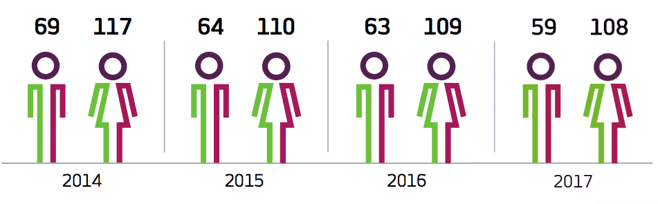 En el año 2014 trabajaban 117 mujeres y 69 hombres; en 2015, 110 mujeres y 64 hombres; en 2016, 109 mujeres y 63 hombres; y en 2017, 108 mujeres y 59 hombres