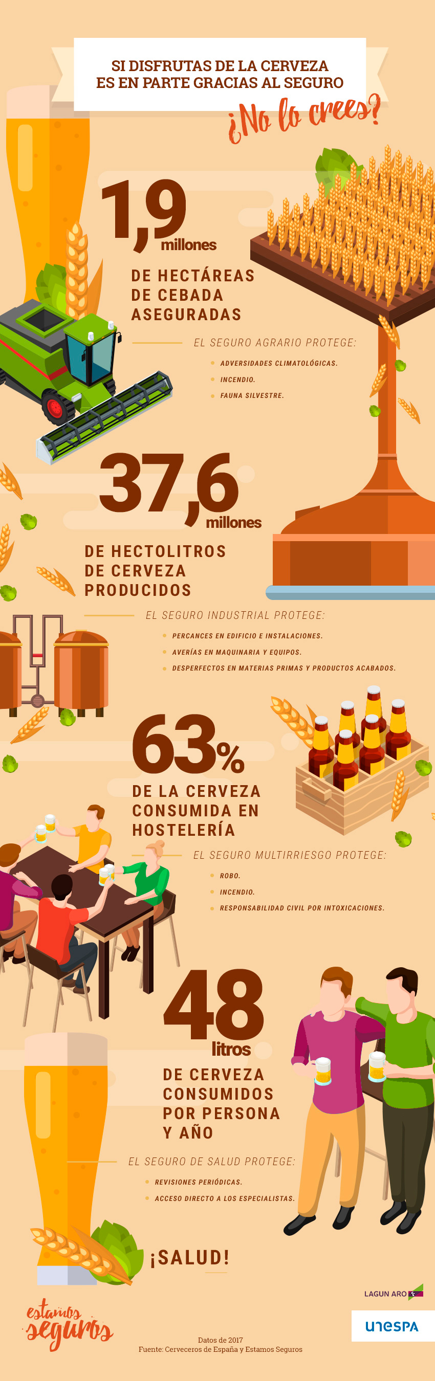 1,9 millones de HECTÁREAS DE CEBADA ASEGURADAS, 37,6 millones HECTOLITROS DE CERVEZA PRODUCIDOS, EL 63% DE LA CERVEZA SE CONSUME EN HOSTELERÍA, 48 litros de cerveza consumida por persona y año